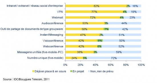 IDC/Bouygues