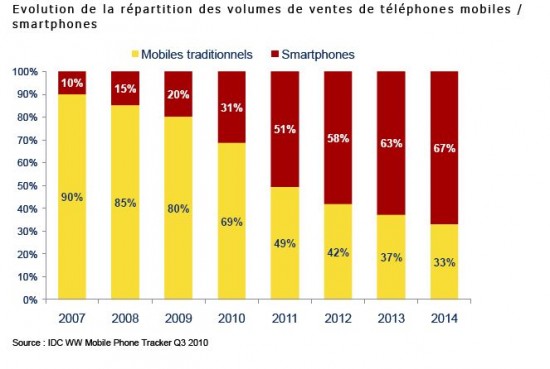 IDC/Bouygues
