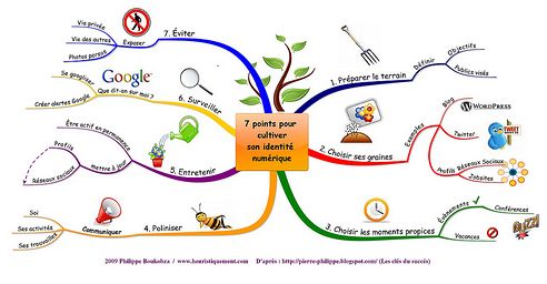 identité numérique