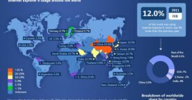 Un compteur vous guide vers la fin d’Internet Explorer 6