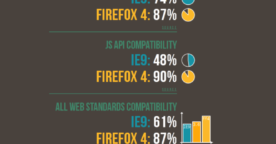Comparatif : Internet Explorer 9 vs Firefox 4 en une image