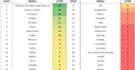 Etude : utilisation et notoriété des réseaux sociaux en France