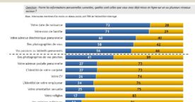 Etude : Internet et protection des données personnelles