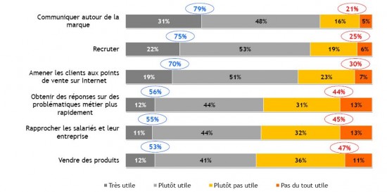 Recrutement et réseaux sociaux