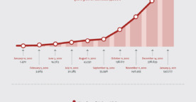 Les chiffres de Quora
