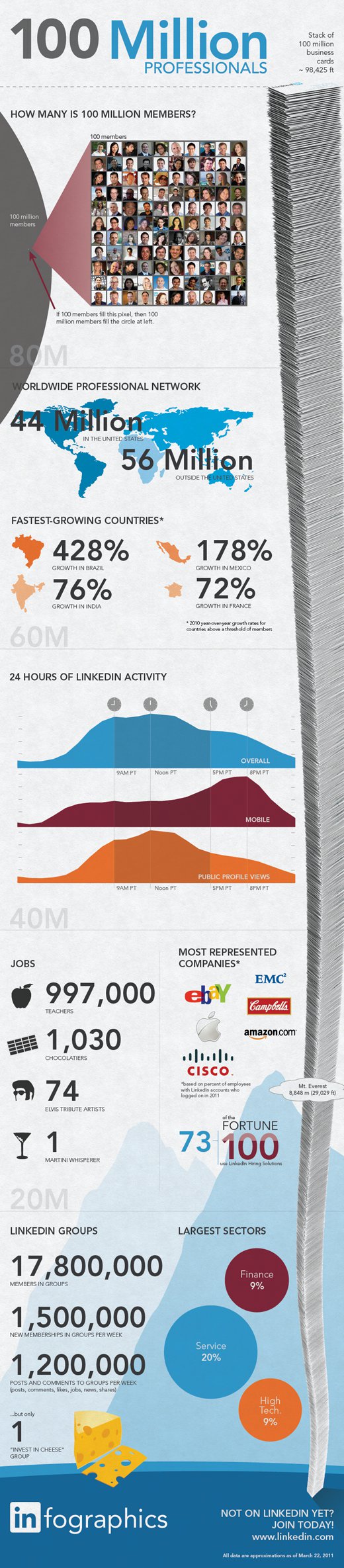Infographie LinkedIn