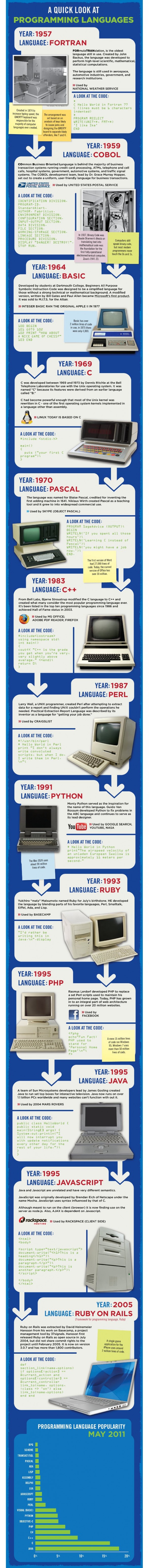 Langages de programmation