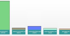The link power : comparer les blogs les plus linkés