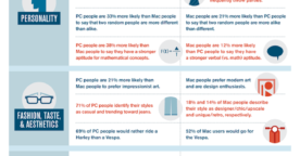 Les différences entre les utilisateurs de Mac et de PC