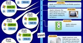 Mac vs PC, histoire d’une rivalité en une infographie