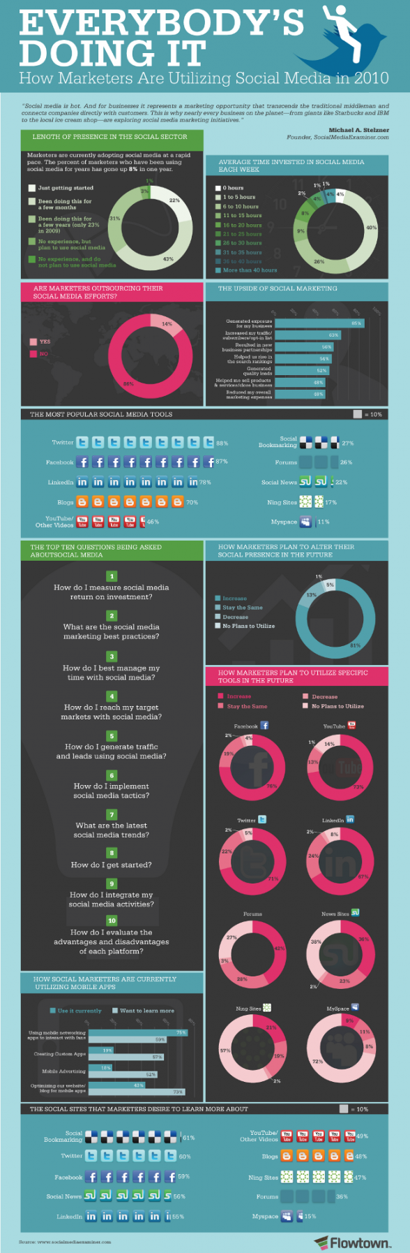 Marketing et médias sociaux