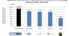 RegionsJob, premier site emploi privé en France selon Médiamétrie