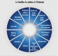 metiers internet