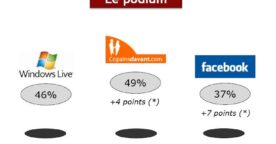 Etude sur les réseaux sociaux en France, par l’Ifop