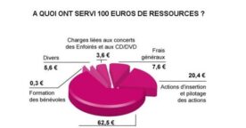 Enfoirés de blogueurs, pour soutenir les Restos du Coeur