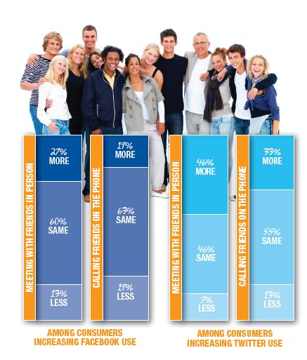 Les médias sociaux nous rendent asociaux ?