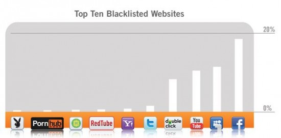 Sites les plus interdits