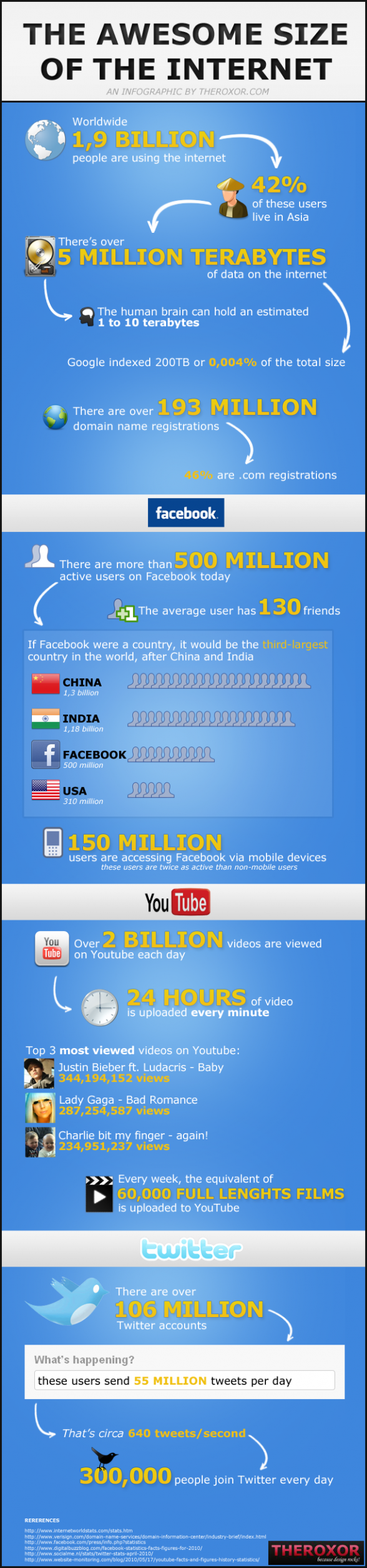 ze of internet