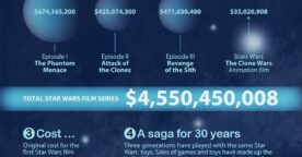Infographie : tout sur le business de Star Wars