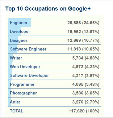 Statistiques Google Plus