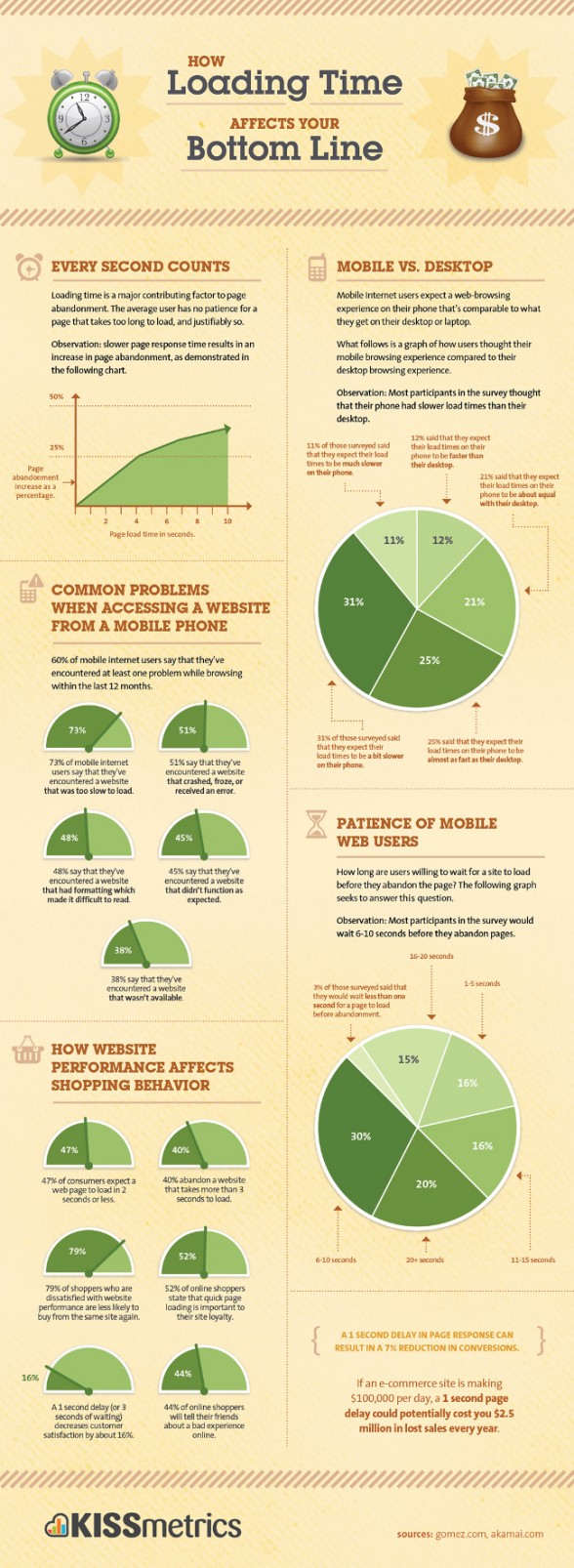 Infographie temps de chargement