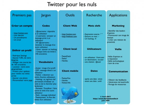 twitter pour les nuls