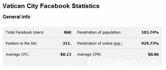 Le Vatican sur Facebook