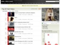 Viral Video Chart : top 20 des vidéos les plus vues du moment