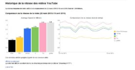 Testez votre vitesse de connexion avec Youtube My Speed