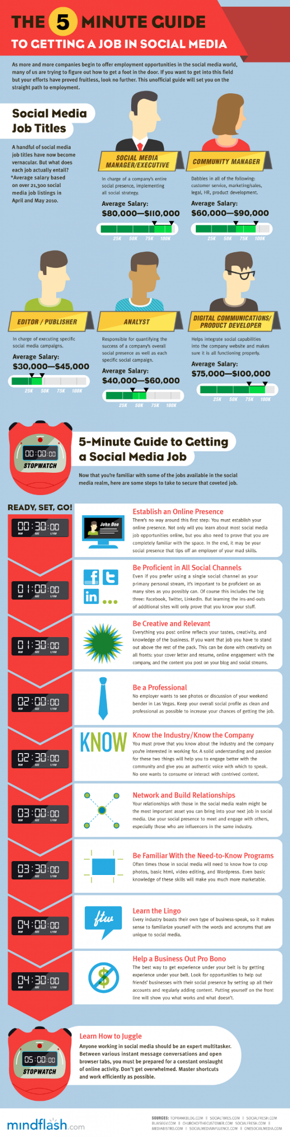 5 minutes pour trouver un travail dans les médias sociaux