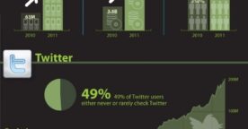 Chiffres : l’incroyable croissance des médias sociaux