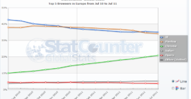 Google Chrome rattrape Firefox en Angleterre, Internet Explorer toujours leader en France