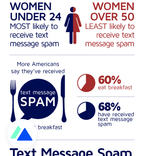 Infographie : Le Fléau Des Spams Par Sms Aux USA