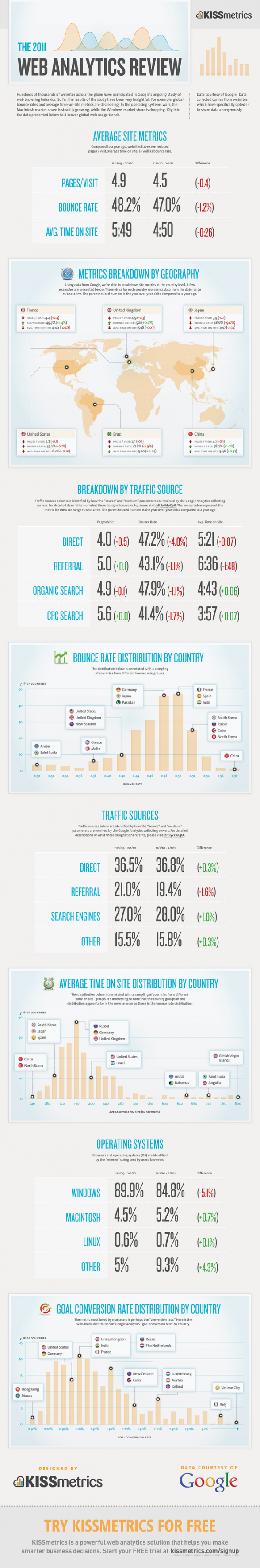 Analyse du trafic des sites Internet en 2011 dans le monde