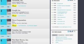 Social Business Index : le classement des entreprises actives sur les médias sociaux