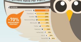 Facebook : 88% de succès en moins si vous utilisez une application tierce