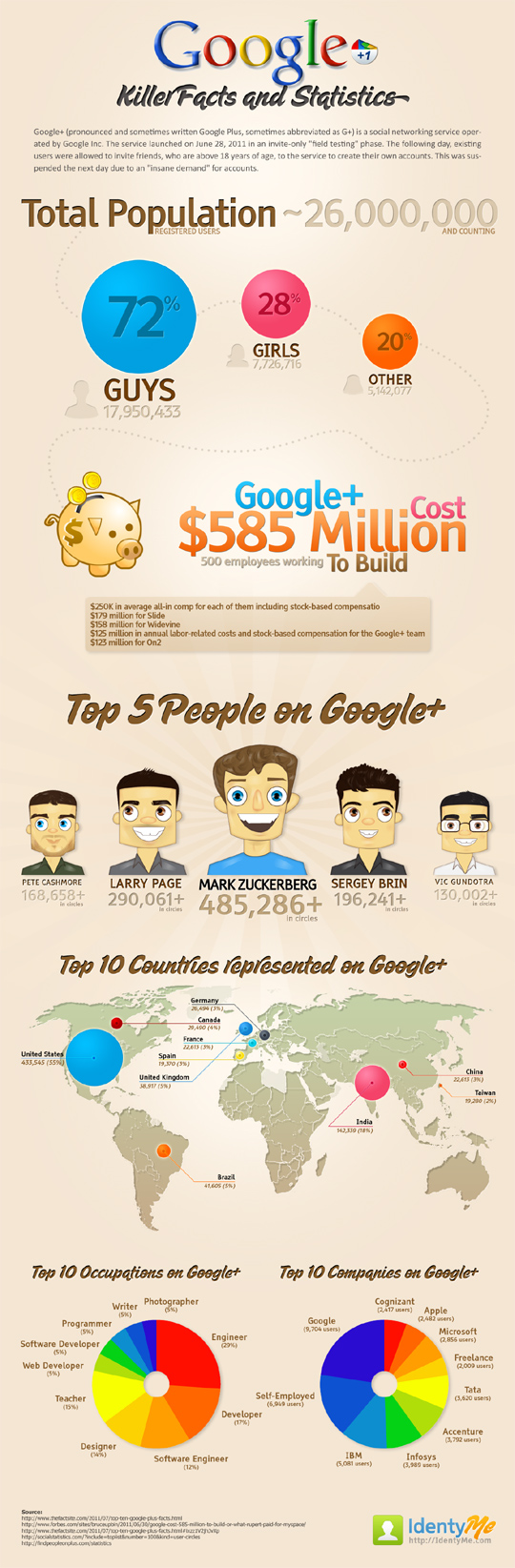 statistiques google plus