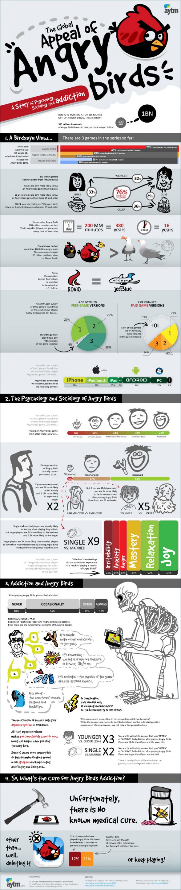 Infographie Angry Birds