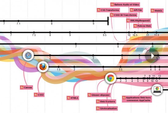 Evolution du Web