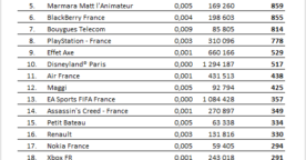 Les pages Facebook de marques les plus actives et populaires en France