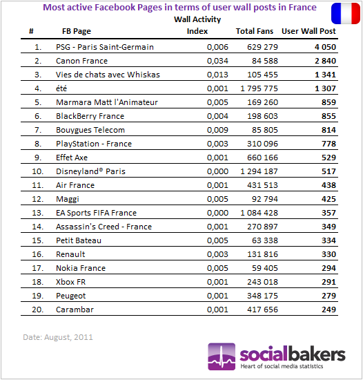 social bakers