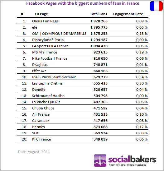 Les Pages Facebook De Marques Les Plus Actives Et Populaires En France Bdm