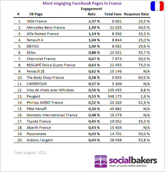 social bakers