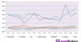 Les nouveautés Facebook n’affectent pas le taux d’engagement des pages fans