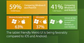L’accueil de Windows 8 sur Twitter