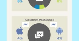 iPhone vs Android: l’utilisation des applications sociales