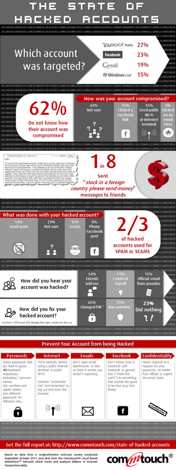 Infographie sur les spams