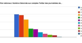Classement : les journaux les plus représentés sur Twitter (MAJ)