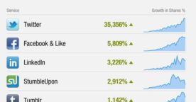 Les tendances du partage de contenus sur Internet