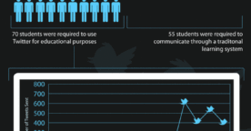 Les étudiants qui utilisent Twitter auraient de meilleurs résultats